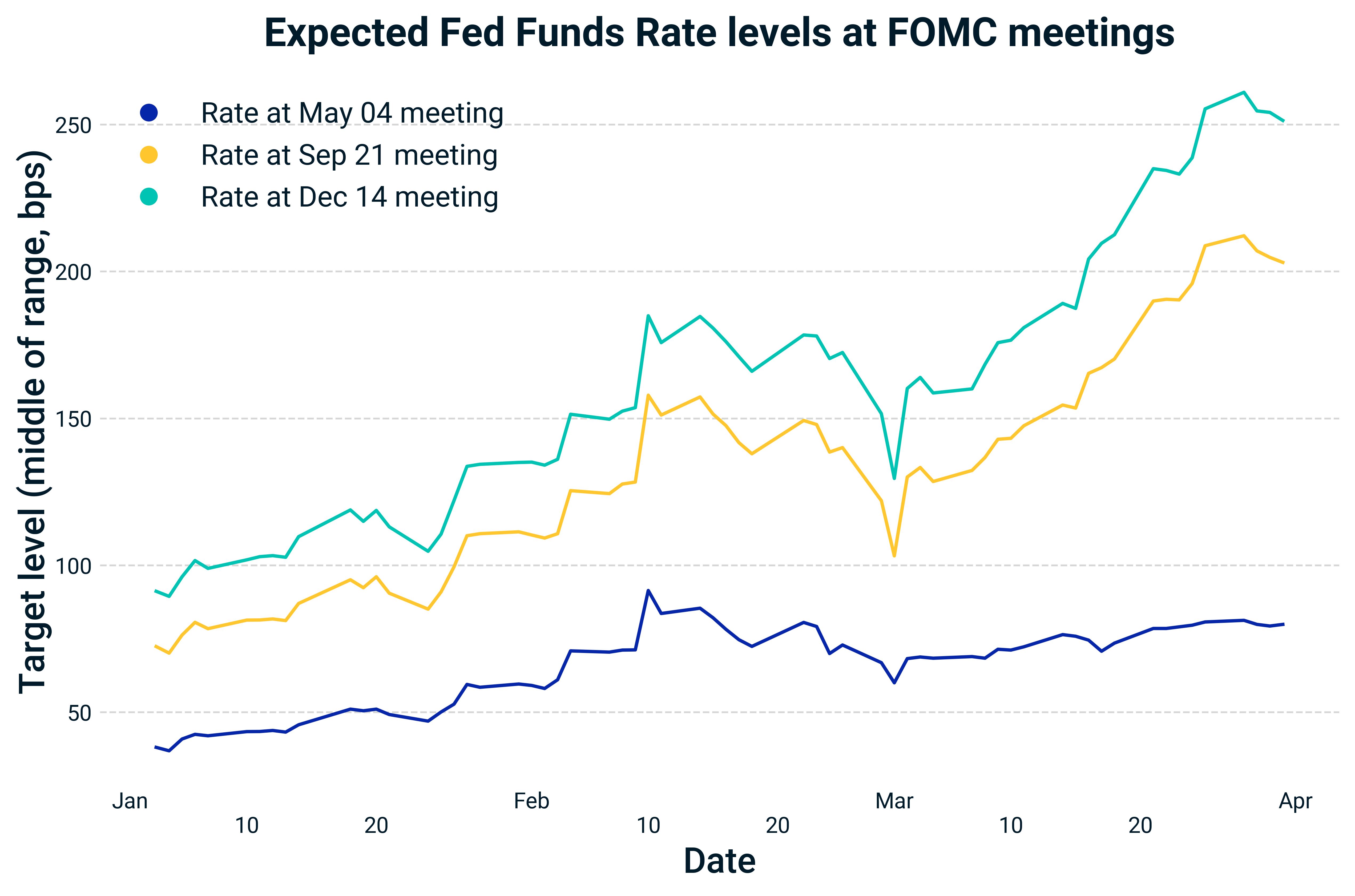 Market expectations now indicate a more aggressive rate-hike path from the Federal Reserve