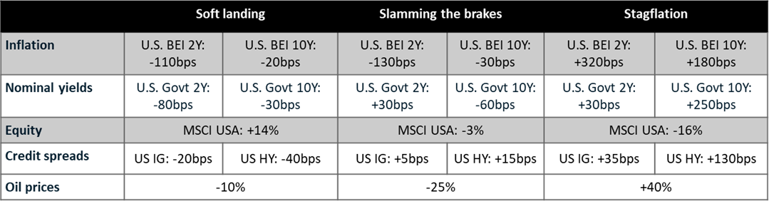 What we assume in our three scenarios for inflation, nominal yields, equity returns, credit spreads and oil prices.