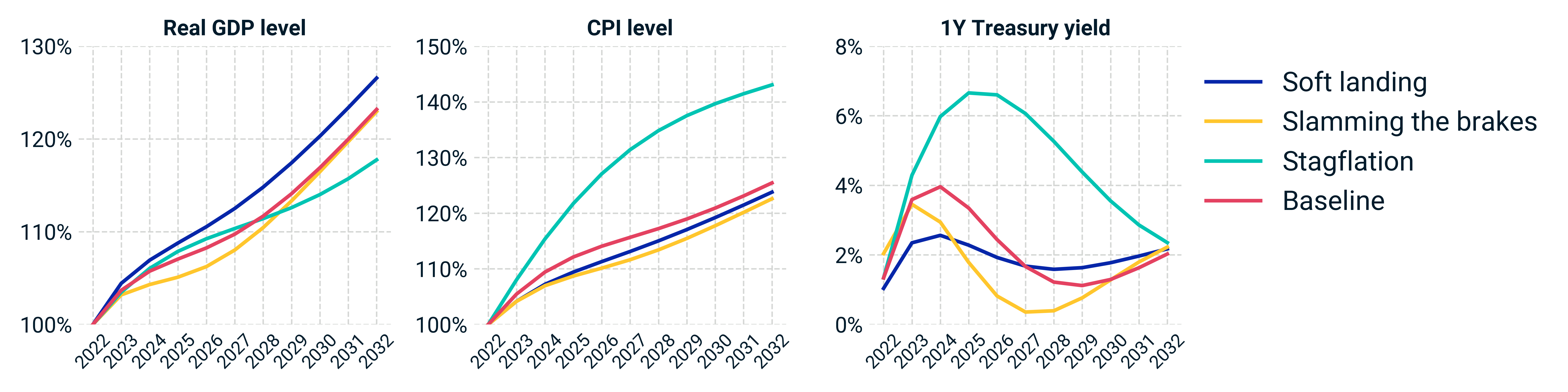 Our three economic scenarios’ potential impact on growth, inflation and rates. The stagflation scenario stands out for the spike in one-year Treasury yields, along with the diminished GDP growth and higher consumer prices.