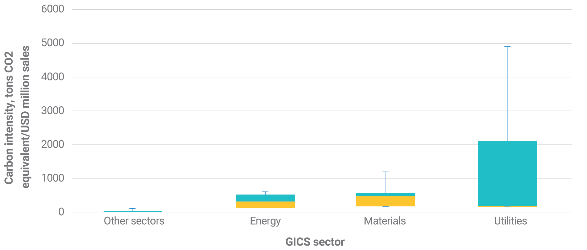 The utilities sector had the highest levels of Scope 1 and Scope 2 carbon intensity