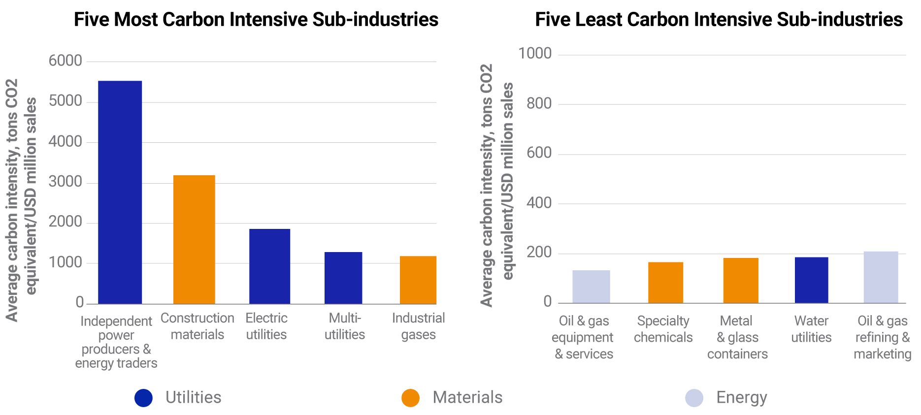 Utilities sub-industries were more carbon-intensive than energy or materials