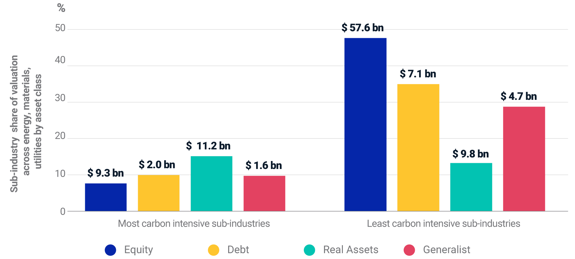 Real assets were more exposed to carbon-intensive sub-industries than other private asset classes