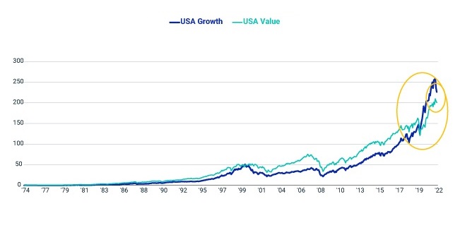 MSCI USA V/G Historical Performance