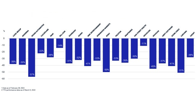 Top 20 MSCI USA Growth Stocks with Highest Residual Volatility Exposure Return