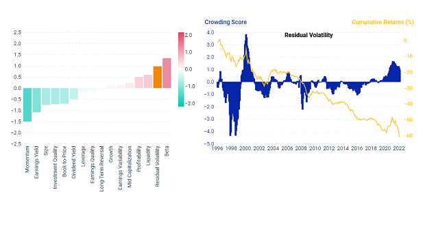 Crowding Score of Residual Volatility