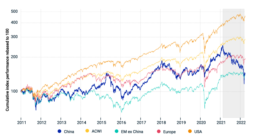 The MSCI China Index fell in 2021 and was down another 14% over the first quarter of 2022