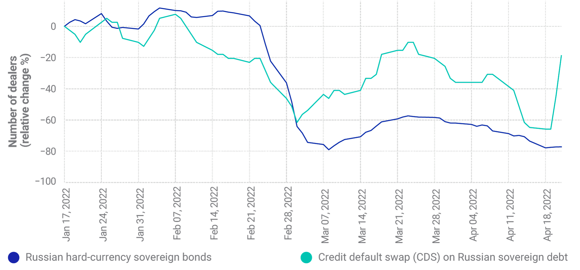 Number of dealers quoting Russian sovereign bonds and CDS dropped