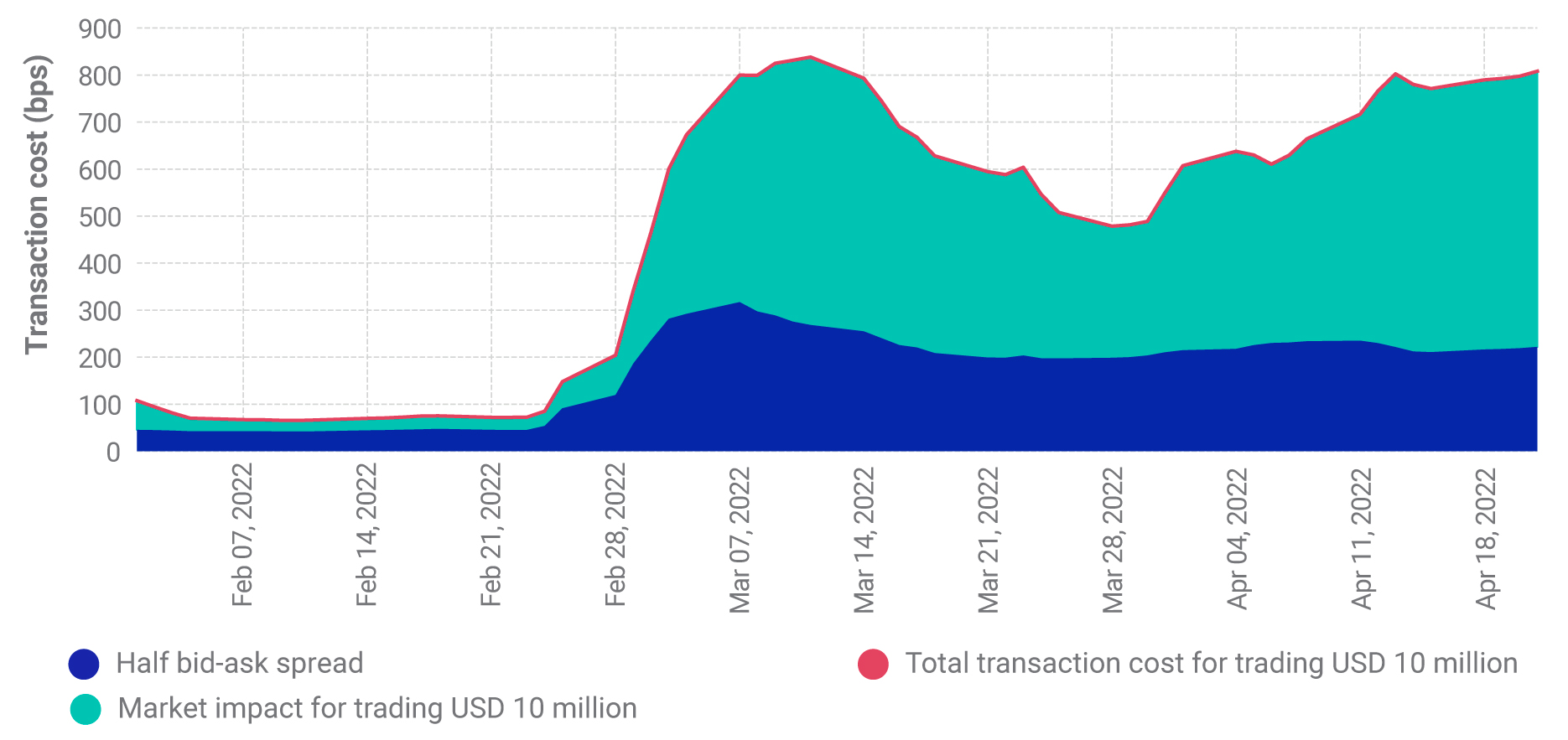 Transaction costs for trading Russian hard-currency sovereign bonds rose