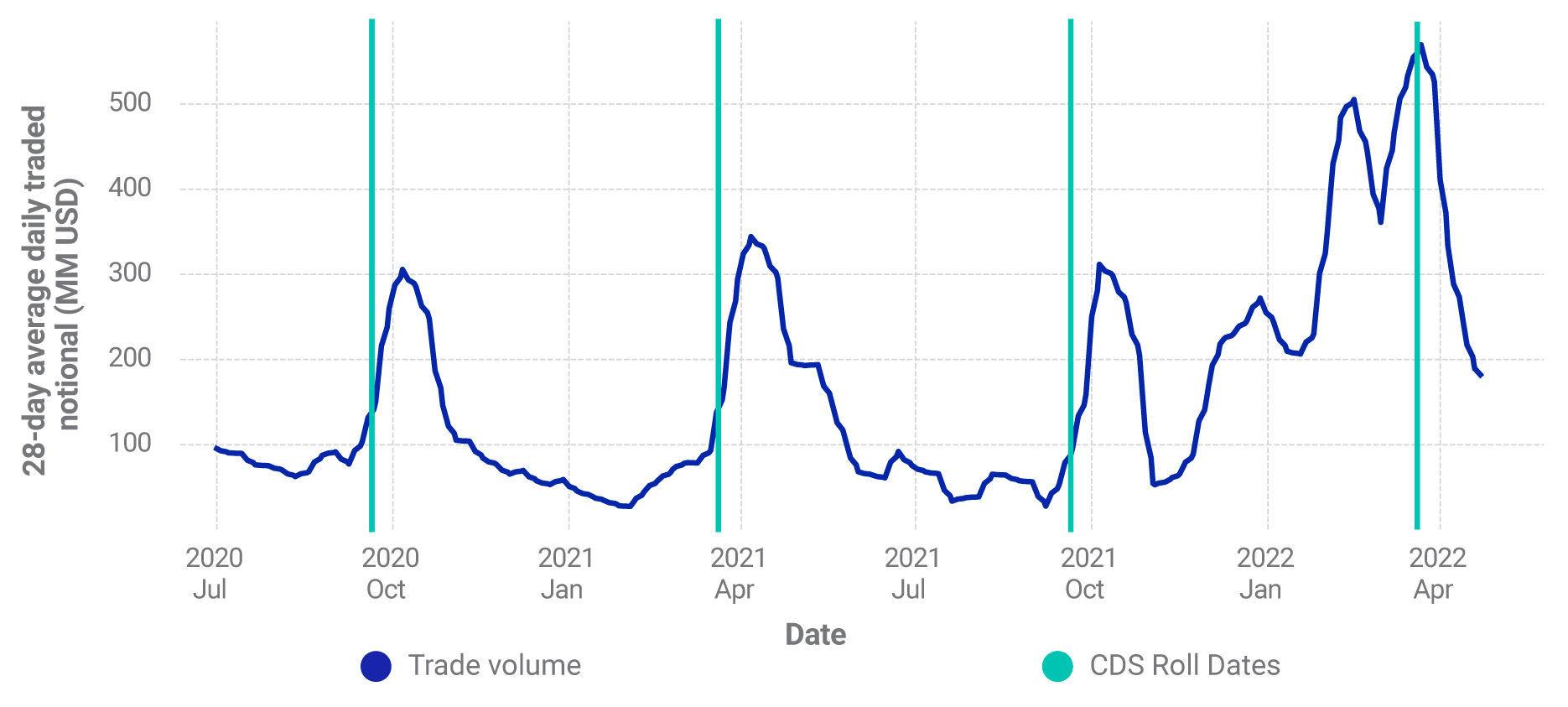Increased trading activity in Russian sovereign CDS