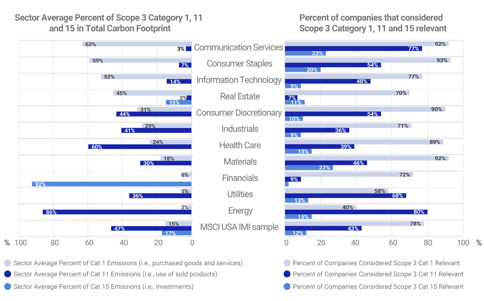 Scope 3 Greenhouse Gas (GHG) emissions explained