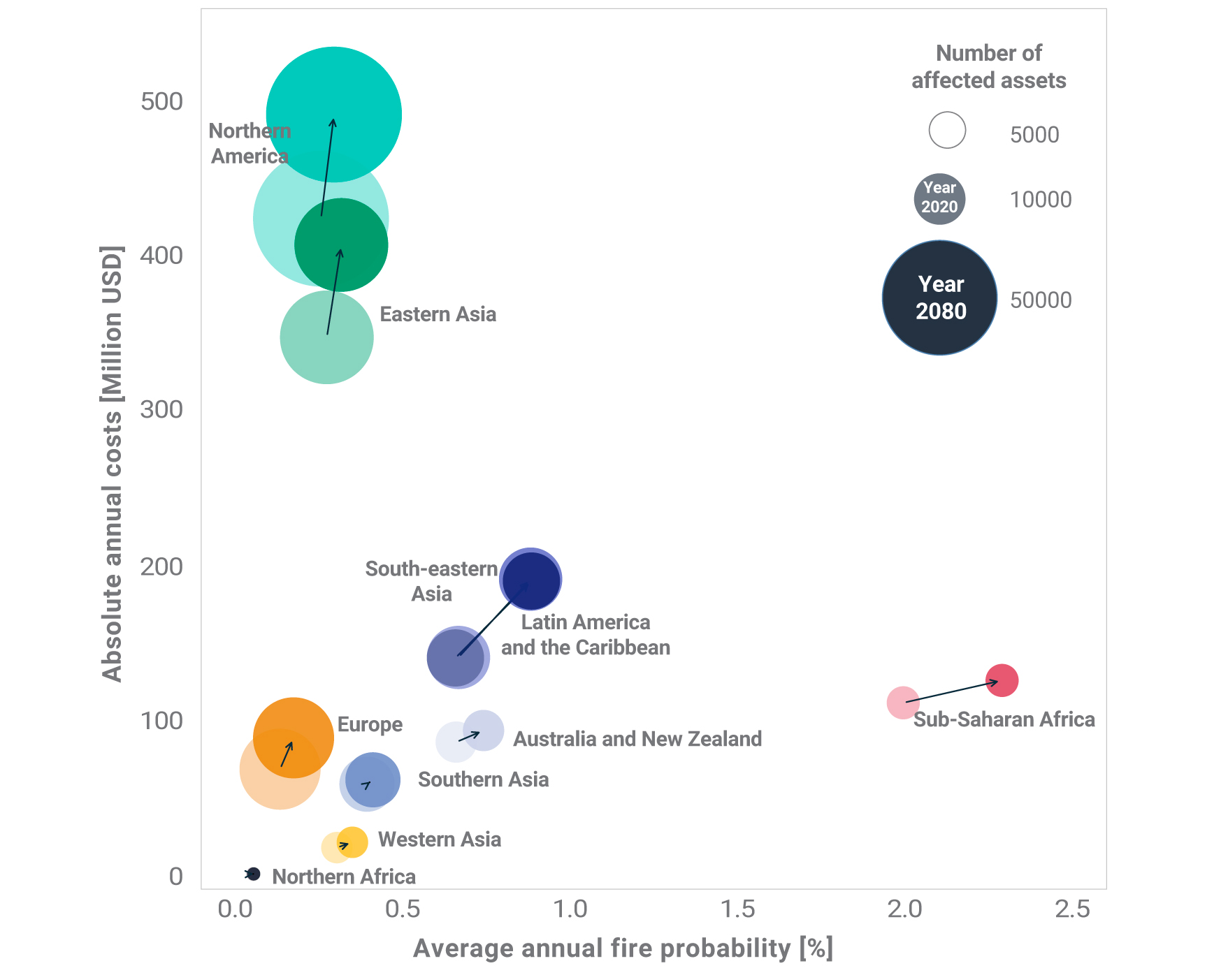 Comparing current wildfire probability and costs to 2080.