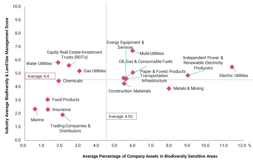 The varied level of risk management for industries in biodiversity-sensitive locations