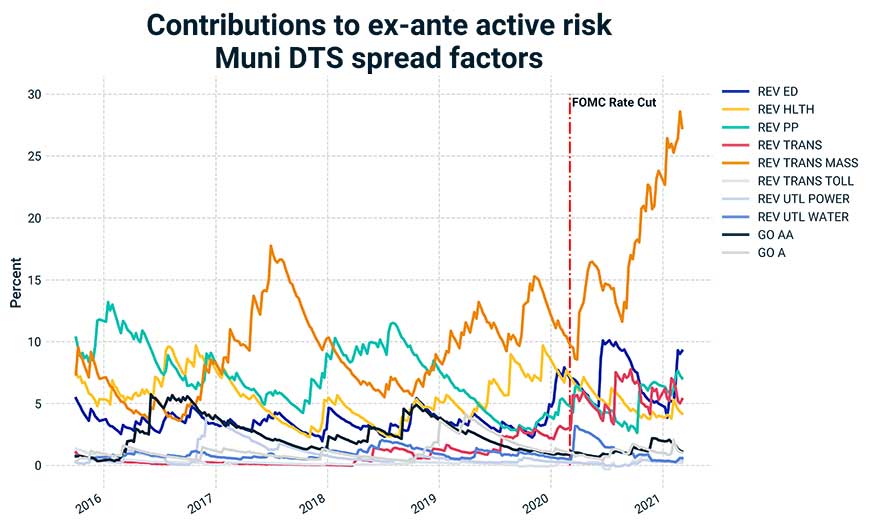 This exhibit examines the factor exposure of the duration-matched tracking portfolio, revealing a large contribution to active risk from the portfolio’s overweight to mass-transit bonds. This overweight, combined with the COVID-19-induced sell-off of mass-transit muni bonds, generated significant realized tracking error for the portfolio. In contrast, the factor-based portfolio avoided this pitfall by matching benchmark risk factor by factor.