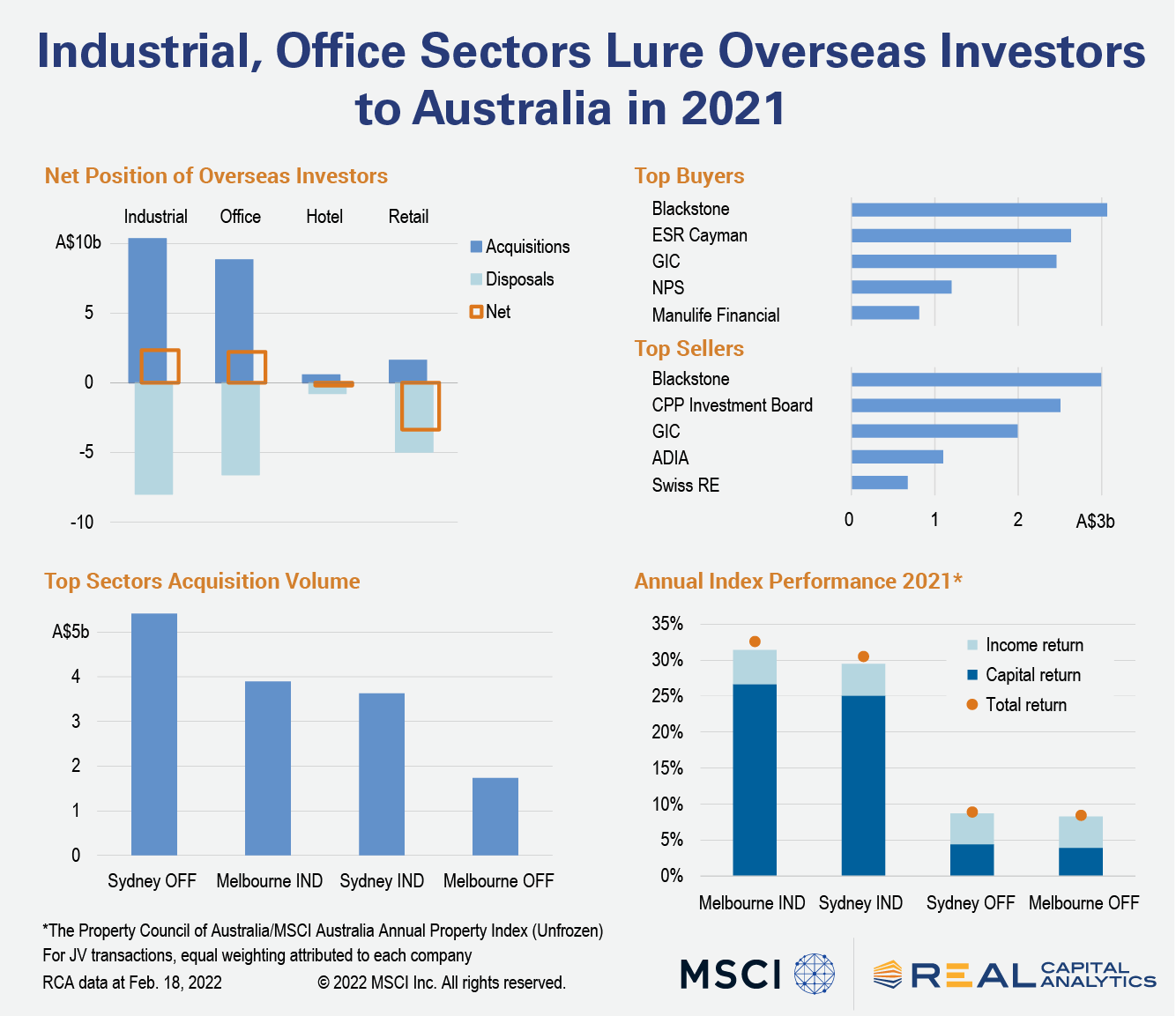 four charts showing Australia cross-border investors and their sector preferences