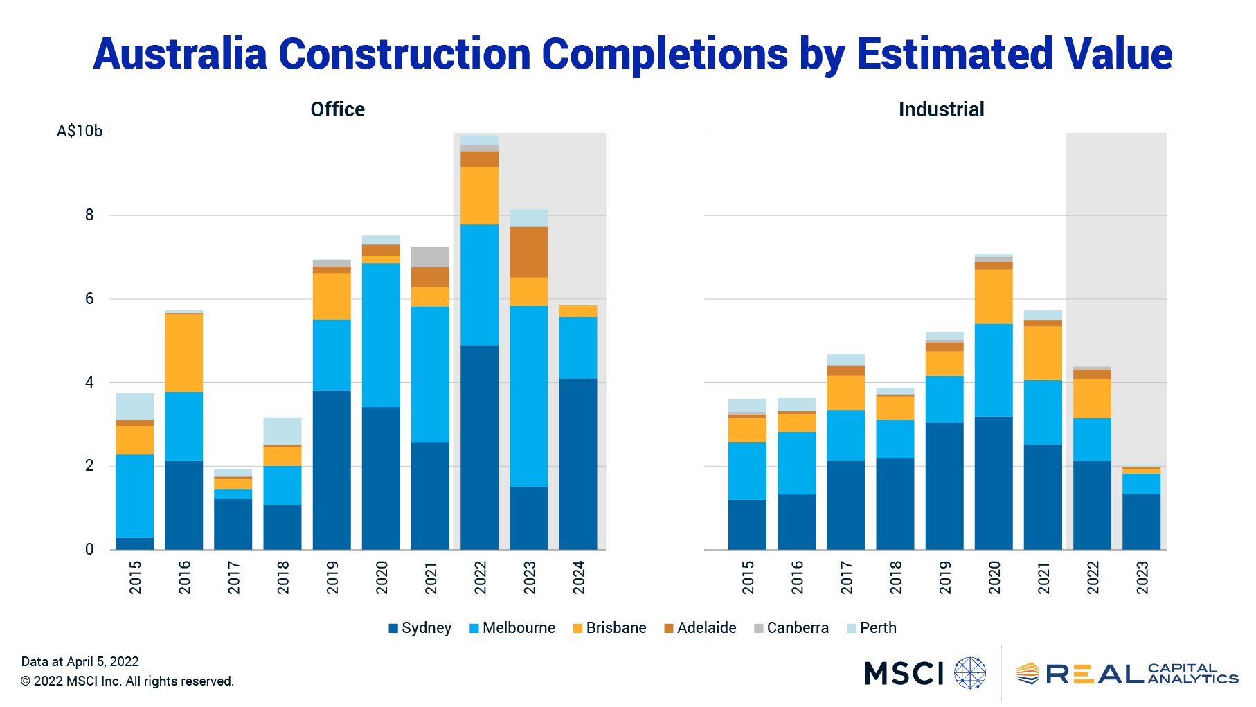 charts showing office and industrial Australian construction completions by estimated value