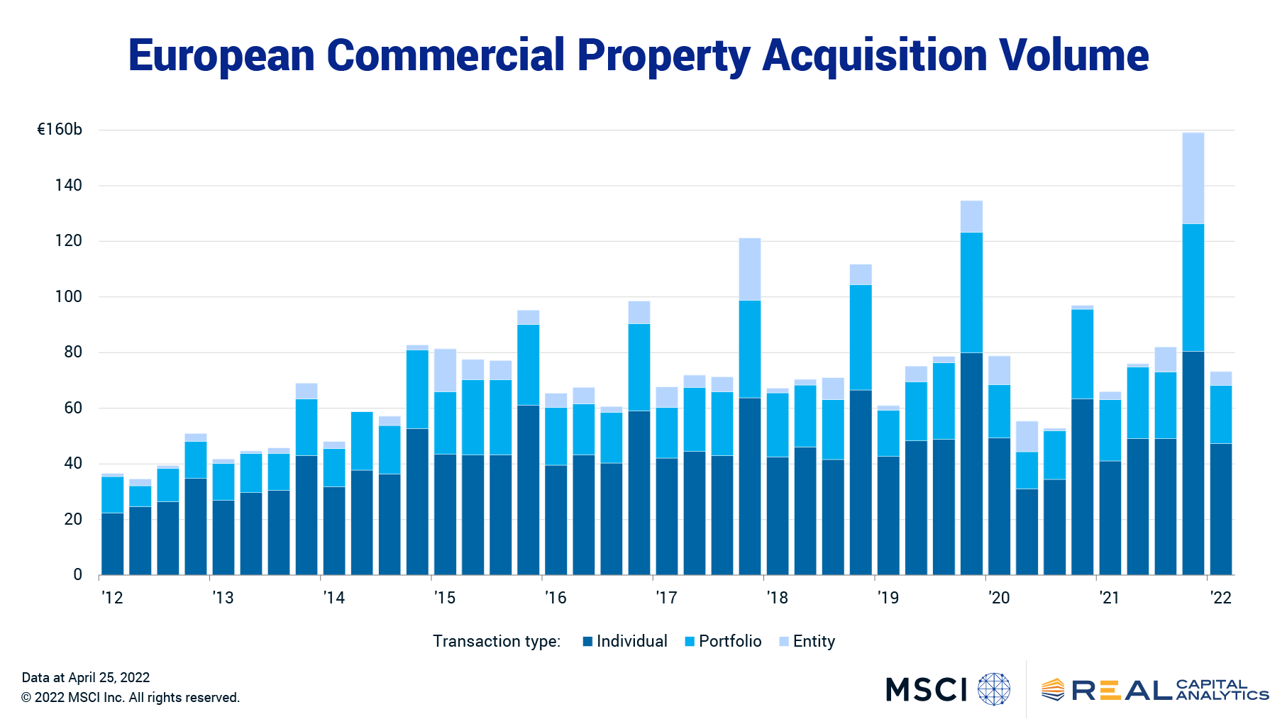 bar chart showing European quarterly CRE volume by deal type