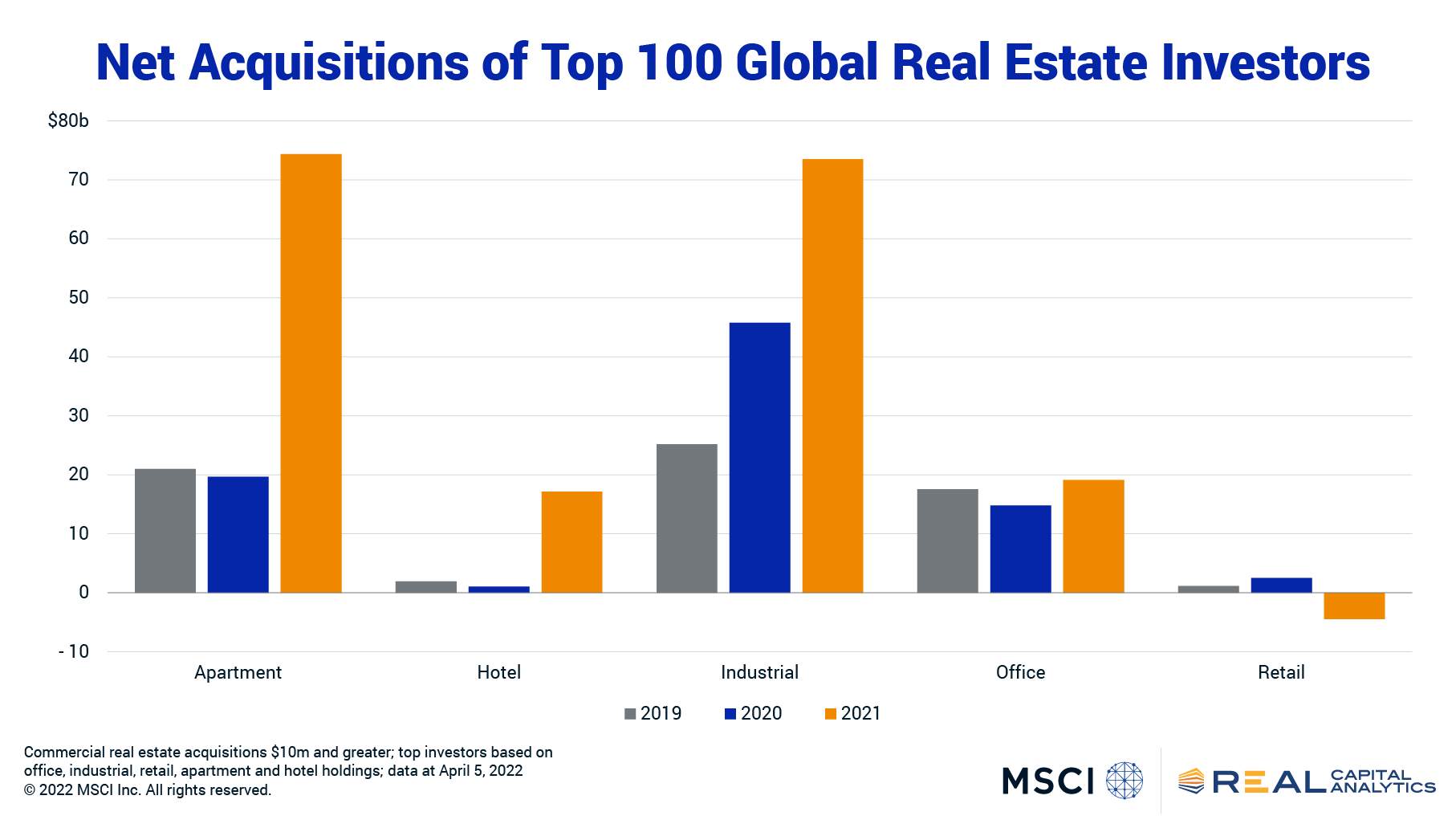 bar chart of top global investor acquisitions across major property sectors