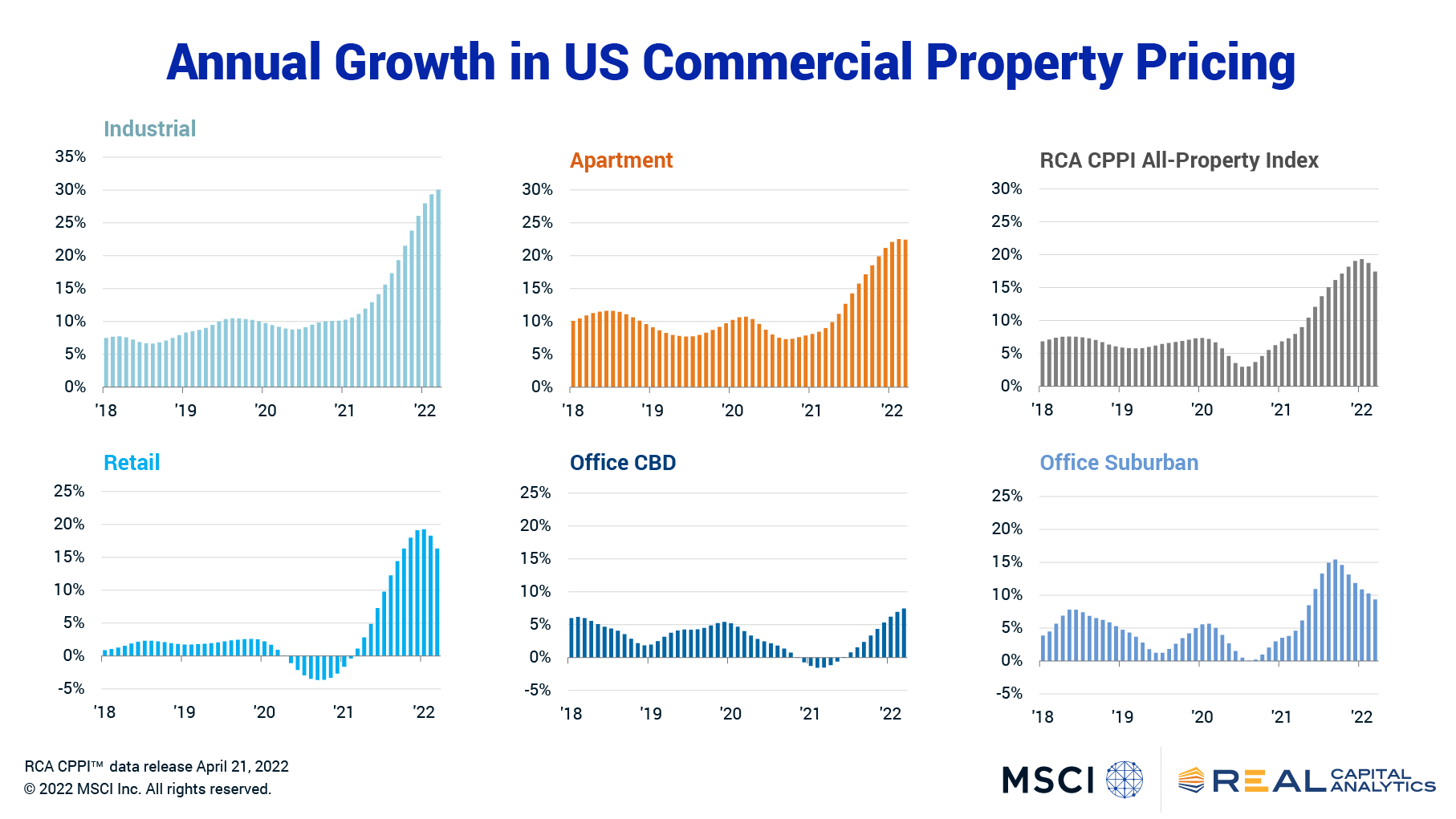 charts showing RCA CPPI price trends across sectors through March 2022