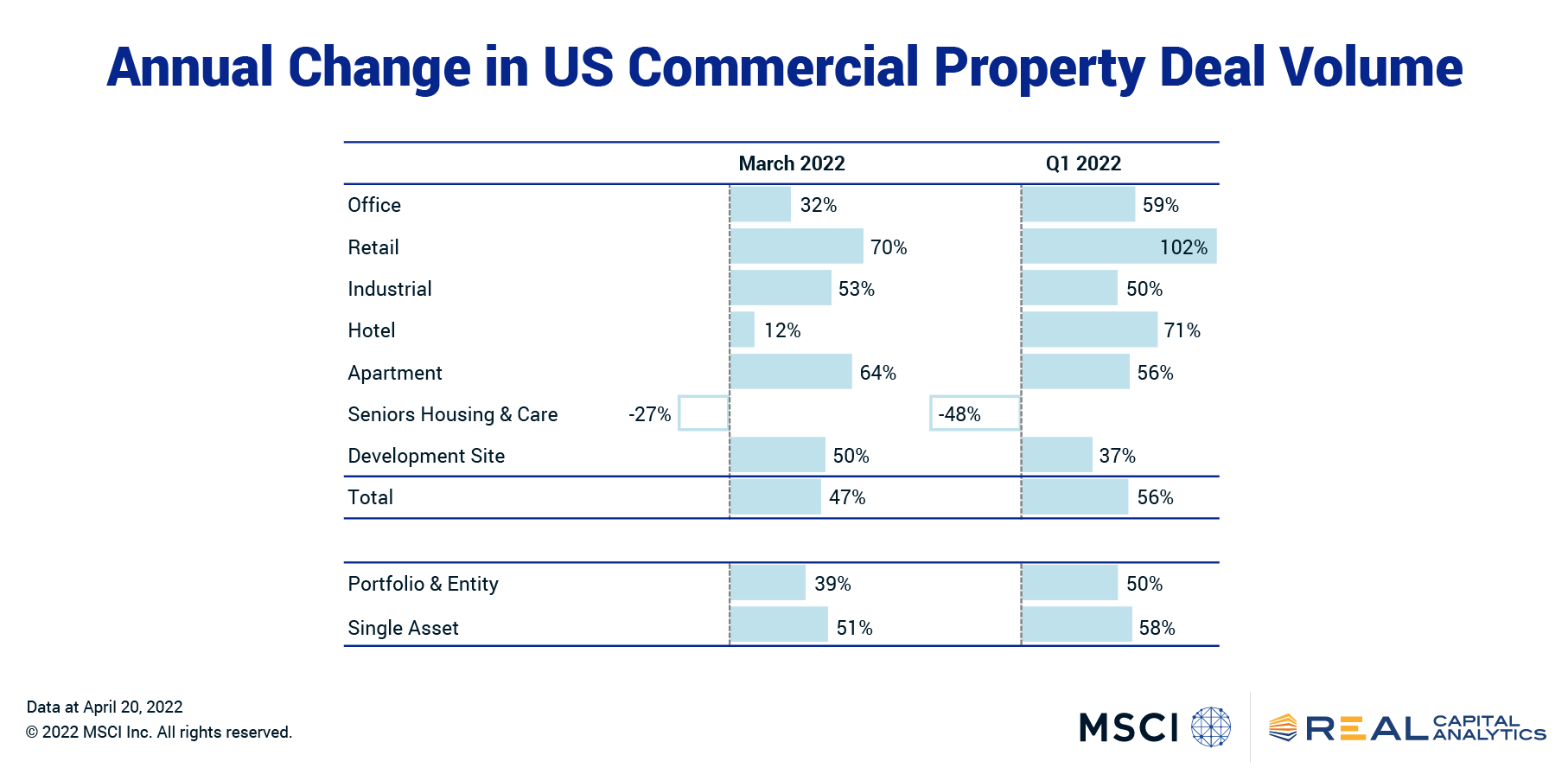 table of annual CRE volume change by property sector and deal type