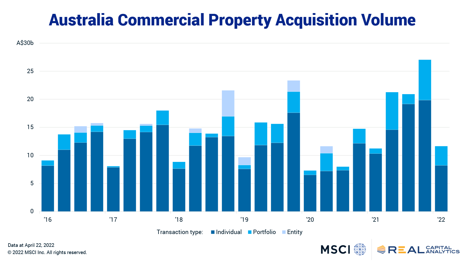 bar chart showing Australia quarterly deal volume by deal type