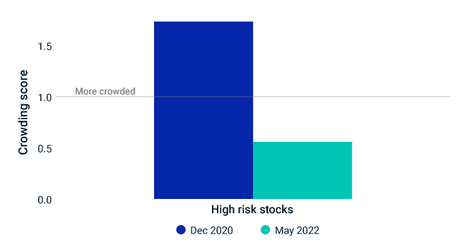 MSCI Minimum Volatility Index’s Relative Performance
Crowding in the riskiest stocks has fallen sharply from its 2020 peak