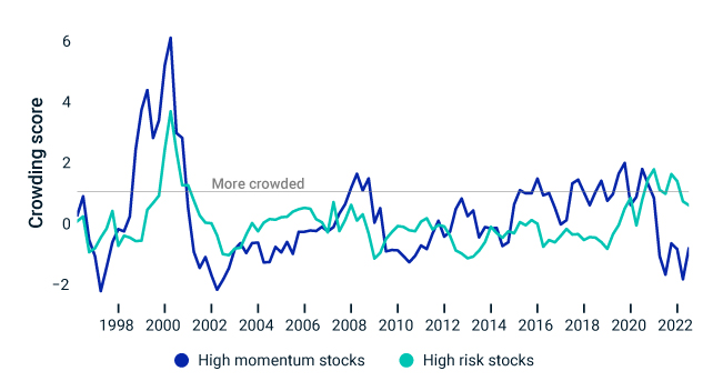 High momentum stocks are now less crowded than they have been in a decade