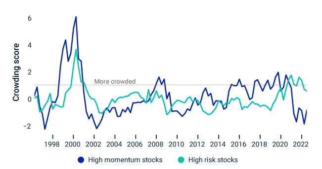 Long-term index upside- and downside-capture ratios High momentum stocks are now less crowded than they have been in a decade