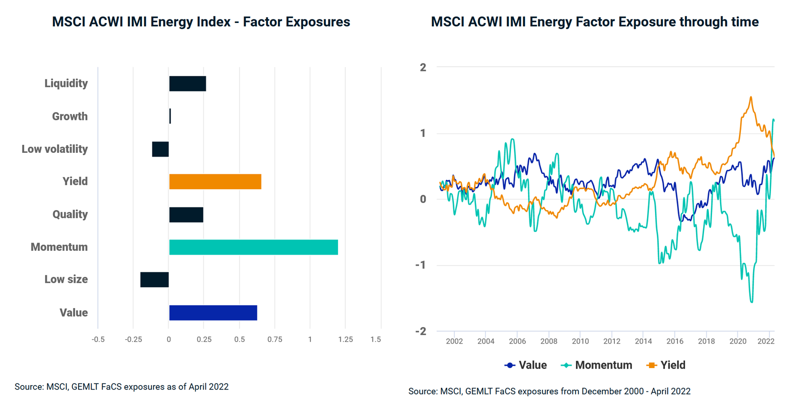 Energy, as represented by the MSCI ACWI IMI Energy Index, has been the best-performing sector in the year to date. 