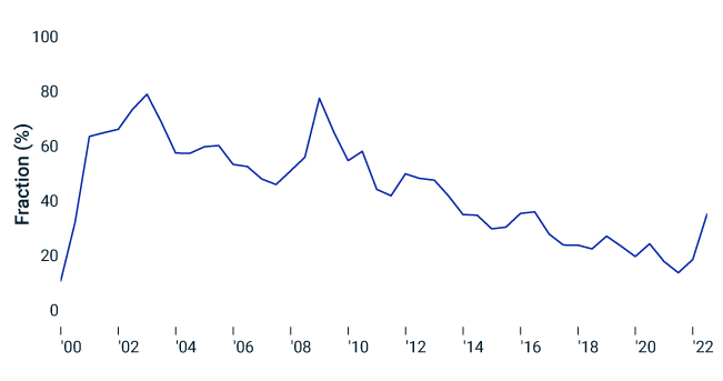 Share of technology firms with significant drawdown has risen Share of technology firms with significant drawdown has risen