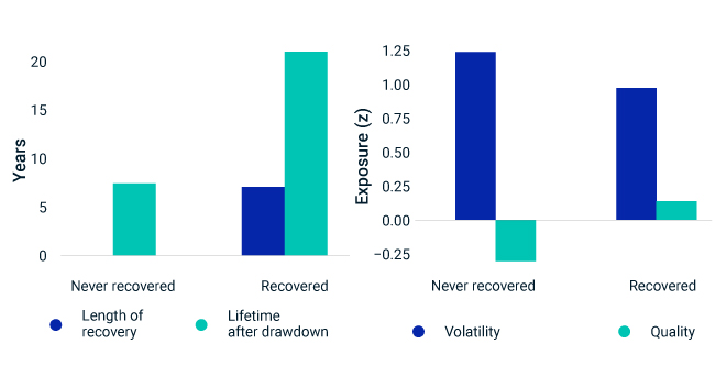 Firms that recovered after 2003 crash did so in about seven years — and tended to be more defensive 