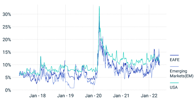 Implied volatility skew Implied volatility skew showed negative sentiment for emerging markets relative to the U.S. and EAFE.