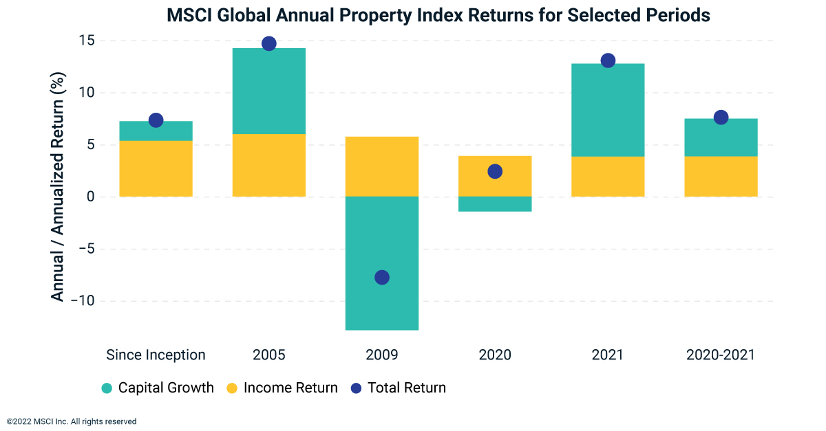 Global Returns Dipped in 2020 Before Rebounding in 2021 MSCI