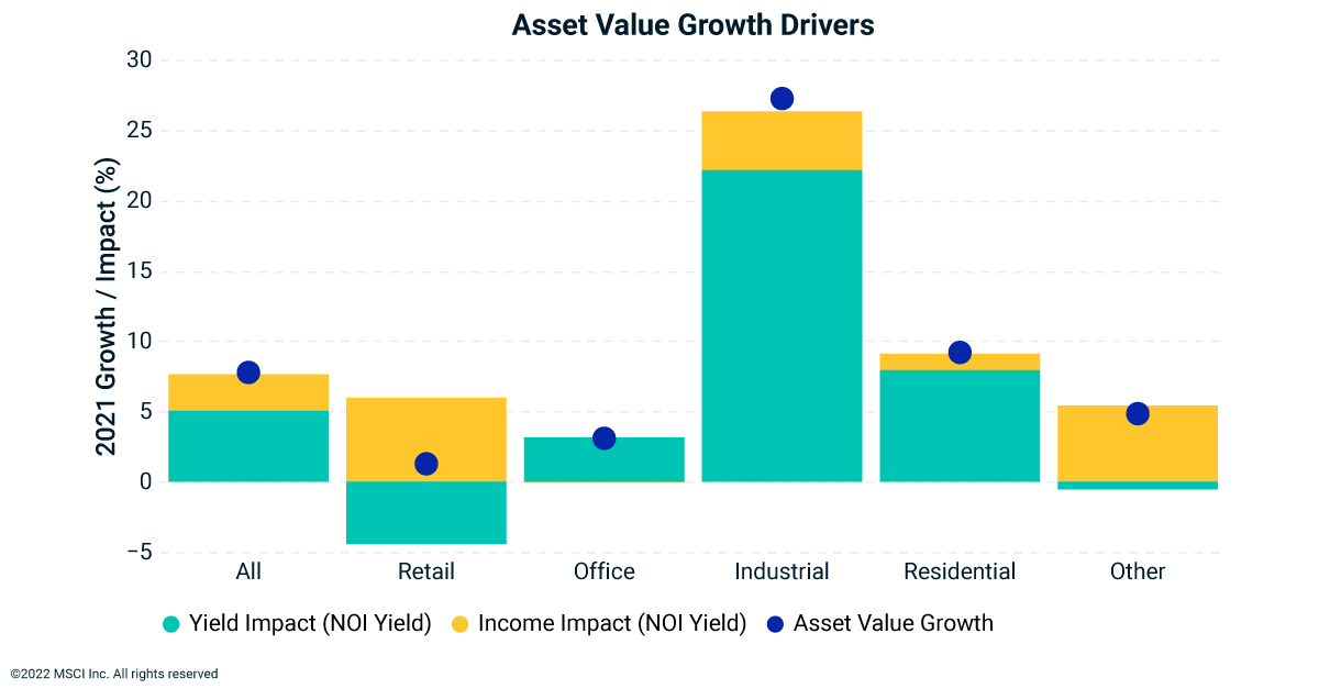 Yield Compression Helped to Drive Asset Value Increases MSCI