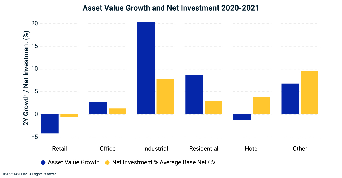 …Driven by Lower Asset Value Growth and Lower Net Investment MSCI