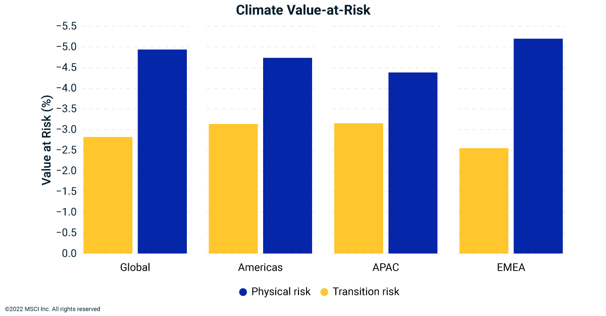 Climate Risk in the Global Index MSCI