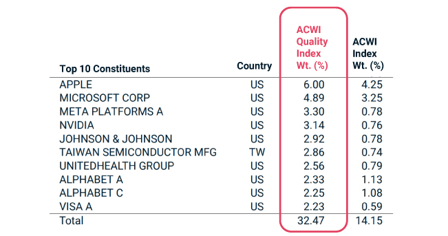 MSCI ACWI Quality Index