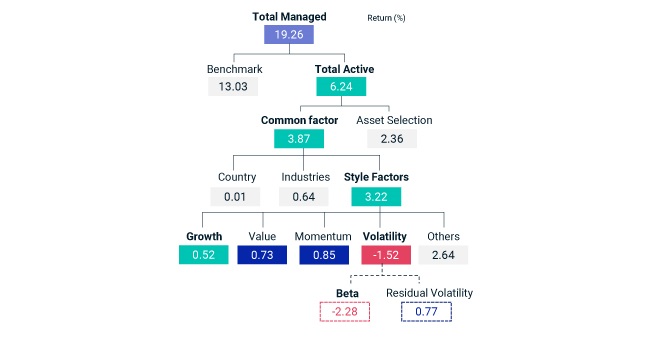 Absolute Analysis on US Growth Strategy