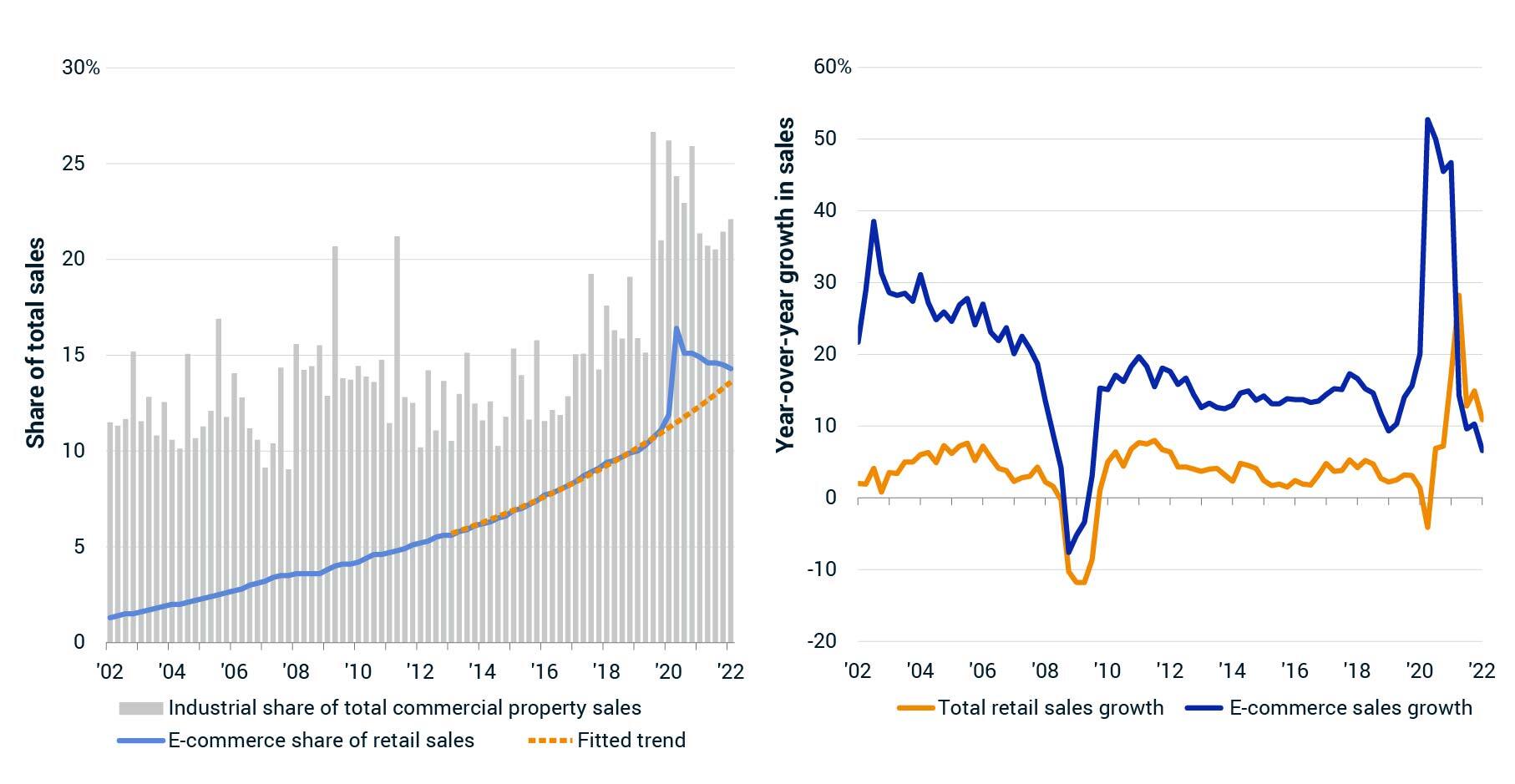 This graphic displays two charts. The first chart shows U.S. industrial commercial property investment volume as a share of total U.S. property investment volume, and U.S. e-commerce retail sales as a share of total U.S. retail sales, including a fitted trend to continue the 2013-2019 e-commerce trend. The second chart shows year-over-year growth in total U.S. retail sales and in e-commerce sales