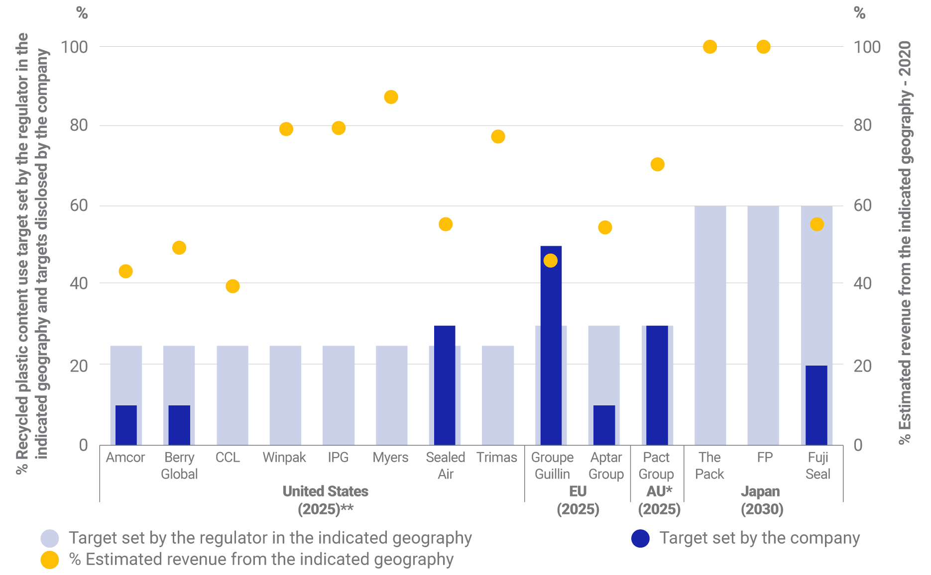 Details the targets, regulations and revenues for recycled plastic content.