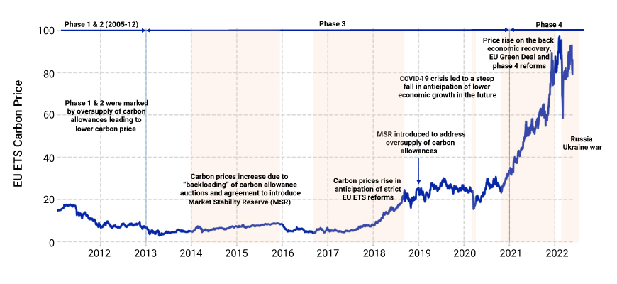 A timeline of the EU Emissions Trading Systems price changes since 2011.