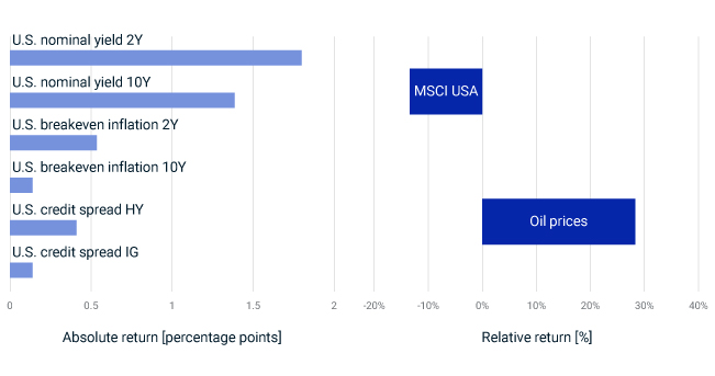 What happened in markets since the start of the Russia-Ukraine war