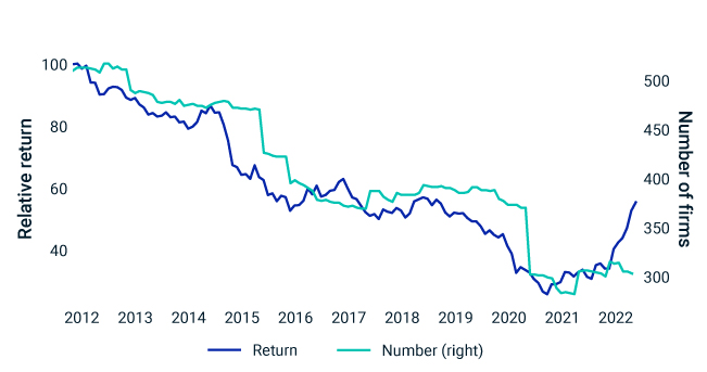 The energy sector has soared while its size contracted