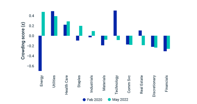 Once shunned, energy is now the most crowded sector Once shunned, energy is now the most crowded sector