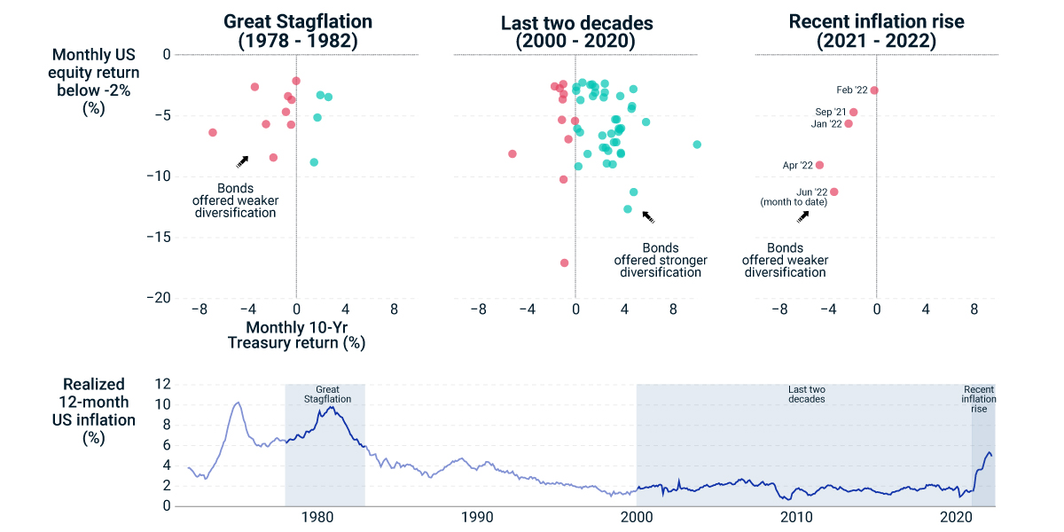 The chart shows periods of market history when bond and equity returns were positively correlated — i.e., moved in the same direction — and hence when bonds didn’t provide diversification. For much of the last two decades, bonds rose in value when stocks fell. Recently stocks and Treasurys have fallen together, as also occurred during the Great Stagflation from 1978 to 1982, shown on the left side of the chart.