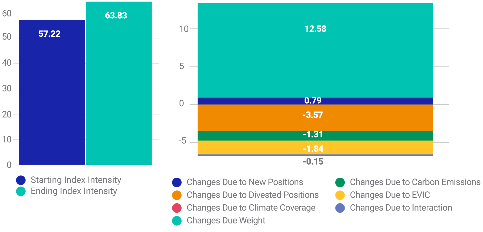This exhibit breaks down the various drivers of the increase in the MSCI ACWI Investable Market Index’s emission intensity since November 2021. The biggest contributor to the increase was “changes due to index weight” over the period of analysis.