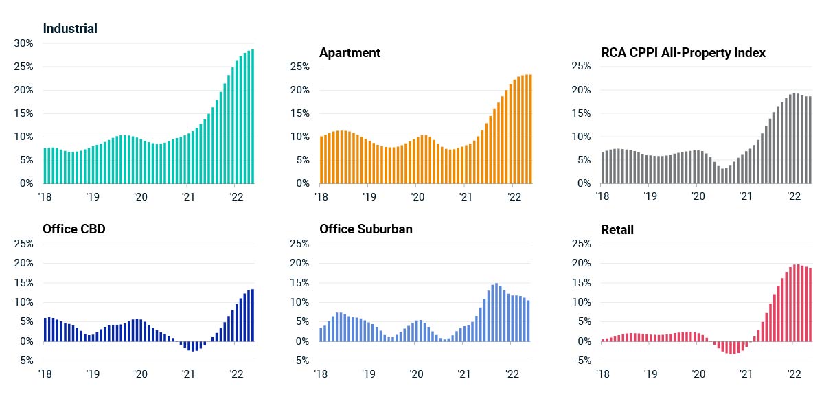 This chart shows the trends in annual price growth for the major U.S. commercial property sectors since 2018. Industrial, apartment, suburban office, CBD office, retail and the all types index (RCA CPPI National All-Property Index) are displayed.