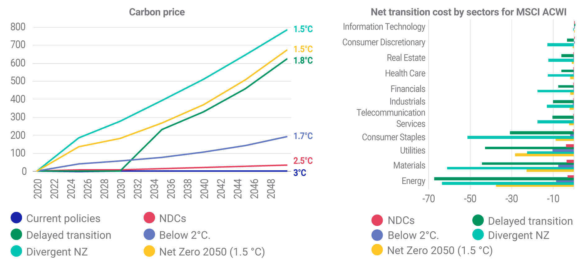 The graphic on the left depicts the projected trajectory of carbon prices under various scenarios, while chart on the right details the net transition costs for MSCI ACWI Index sectors.