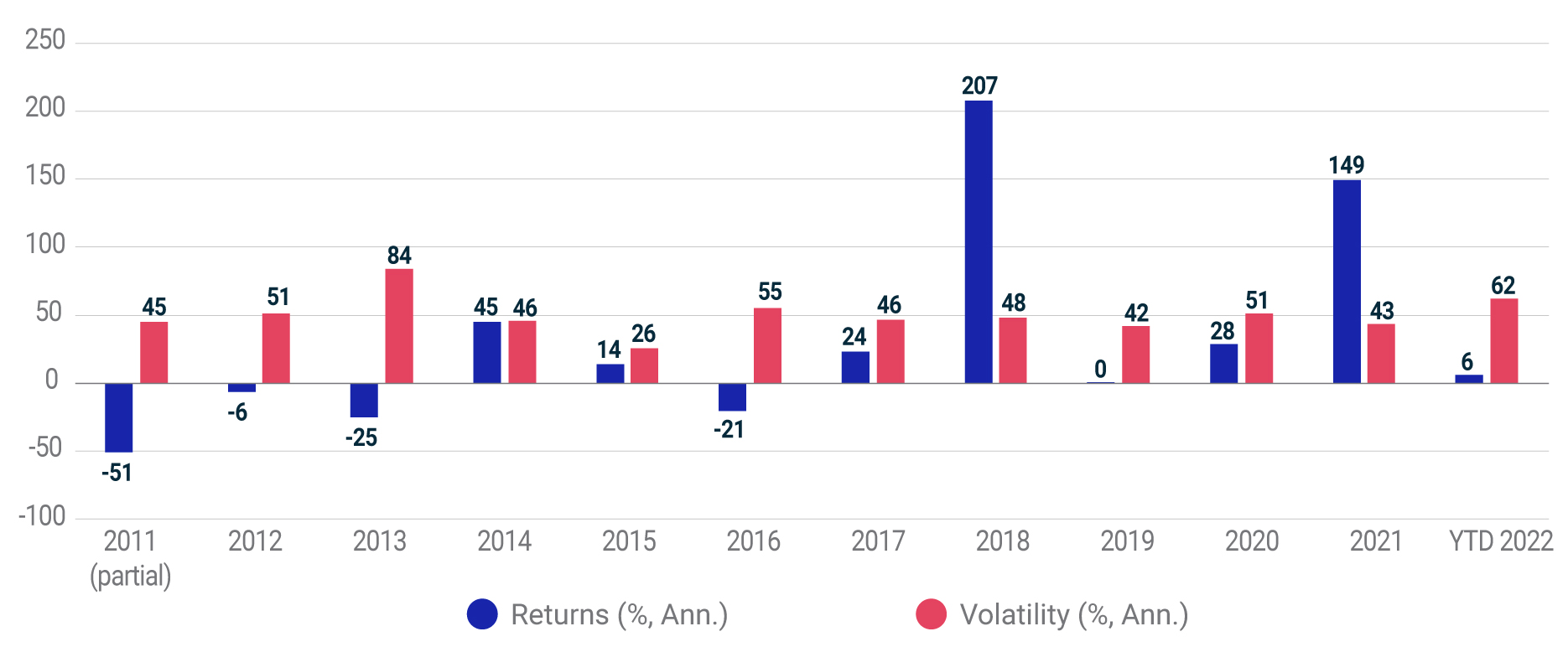 Details the returns and volatility of EU ETS carbon prices from 2011 to year-to-date 2022.