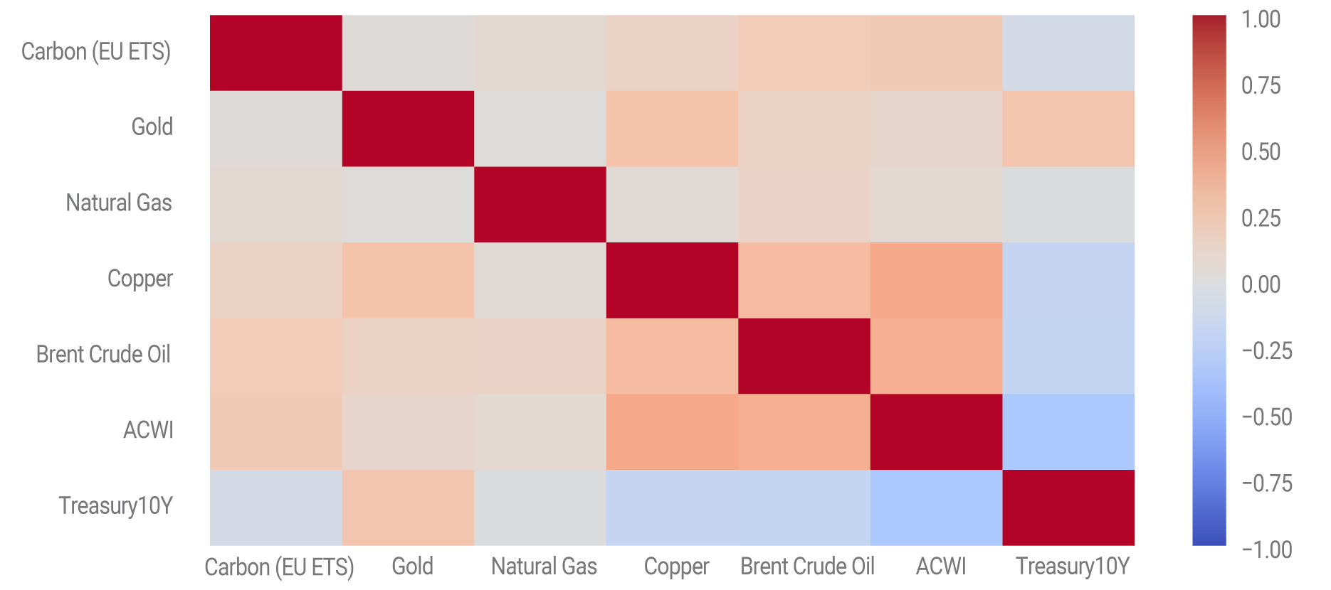 We depict the correlation between Carbon EU ETS and other commodities and assets.
