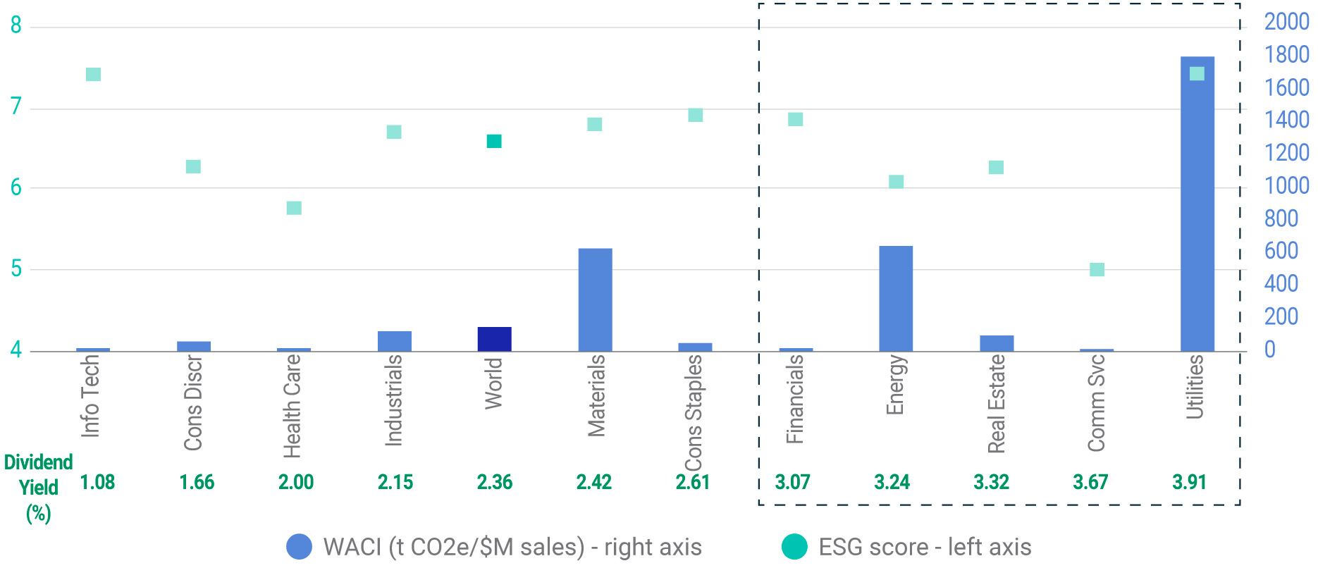 The relationship between average dividend yield, MSCI ESG Score and weighted average carbon intensity (WACI)  across GICS® sectors of the MSCI World universe